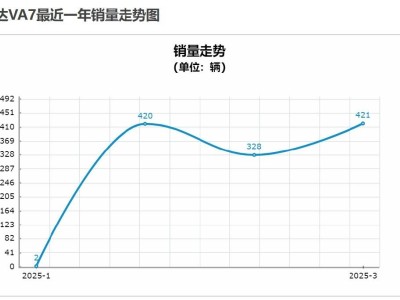 捷達VA7銷量慘淡背后：性價比不再，技術滯后成痛點？