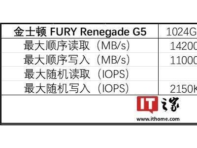 金士頓FURY Renegade G5 SSD發布：首款消費級PCIe 5.0，順序讀寫破14GB/s