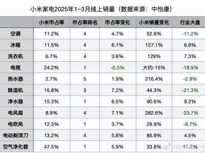 小米家電崛起，一季度四項奪冠，格力美的面臨新挑戰？
