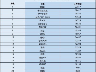 燃油SUV市場依舊穩(wěn)??！3月銷量榜：18款車型破萬，鋒蘭達穩(wěn)居第五