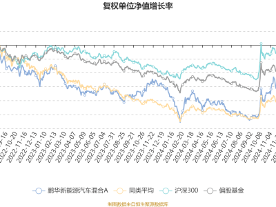 鵬華新能源汽車混合A一季度業績亮眼，凈利潤達2.64億，凈值增長近20%