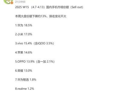 2025年第15周中國手機市場格局：華為領(lǐng)跑，小米緊隨其后，OPPO蘋果競爭激烈