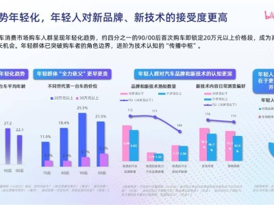 B站聯合CTR發布汽車白皮書：年輕人購車熱，首購平均年齡已降至22歲