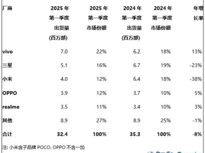 印度智能手機市場遇冷，2025年Q1出貨量同比降8%