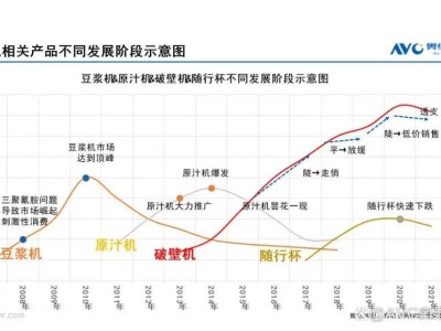 小熊電器破壁機迭代史：用戶痛點如何引領產品創新之路？