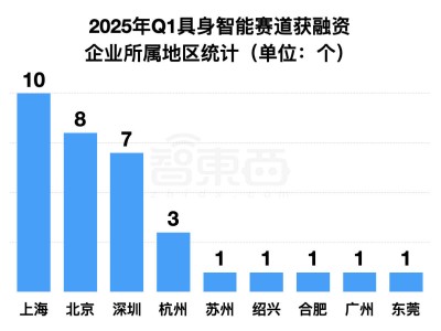 人形機(jī)器人火爆！具身智能賽道Q1融資超35億，北上深成資本爭鋒地