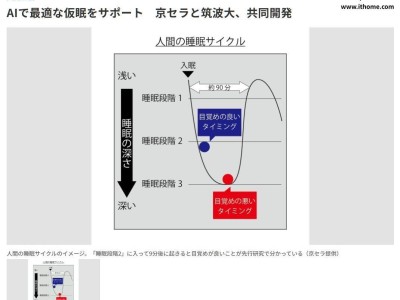 京瓷與筑波大學聯手打造AI午休助手，智能喚醒提升工作效率