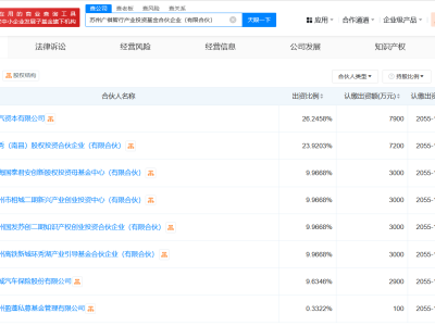 廣汽資本聯(lián)手多家企業(yè)成立廣祺智行基金，出資高達(dá)3.01億