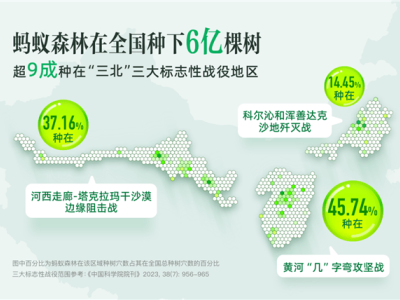 螞蟻森林9年種下6億棵樹！你的綠色能量貢獻了多少棵？