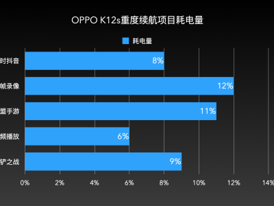 OPPO K12s評測：千元耐用機新選擇，續航怪獸能否打動你？