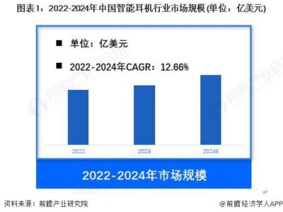 2024年中國智能耳機市場突破70億美元，TWS耳機成主流占比65%