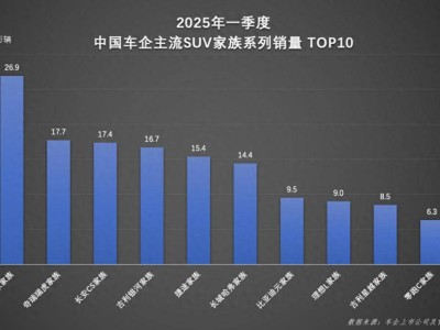 比亞迪宋家族一季度領跑SUV市場，全球銷量彰顯中國智造實力