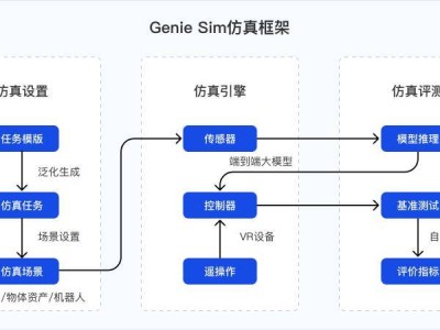 智元機器人開源Genie Sim Benchmark，為具身AI模型評測提供新利器