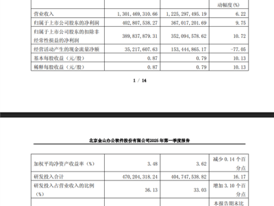 金山辦公財(cái)報(bào)亮點(diǎn)：WPS全球月活增至6.47億，PC版月活首破3億大關(guān)