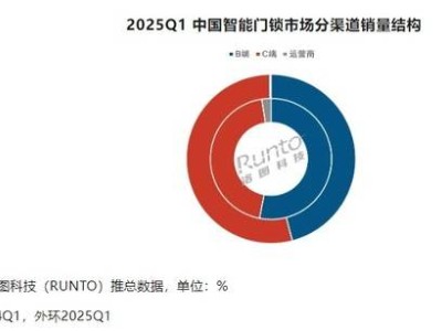 2025年Q1中國(guó)智能門鎖市場(chǎng)熱銷，小米領(lǐng)跑線上全渠道