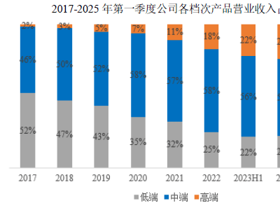 鼎陽科技2025Q1業績亮眼，高端產品增速超86%引領行業發展新高度！