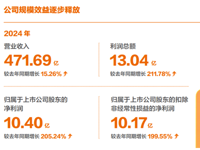 申通快遞2024年財報亮眼：營收近472億，凈利潤大漲超兩倍！