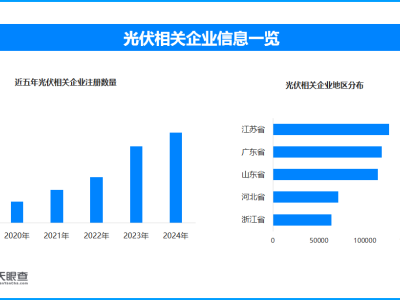 光伏電纜采購團標出爐，我國光伏企業數量突破107.3萬家大關