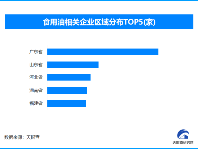 食用油安全大考：我國超25.1萬家相關企業迎排查整治行動