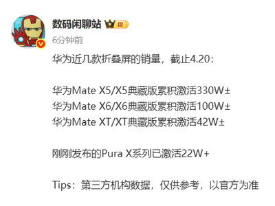 華為折疊屏手機銷量火爆，Pura X系列上市即熱賣22萬！