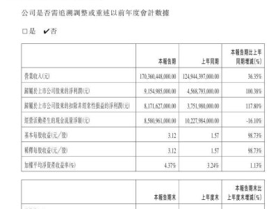 比亞迪2025年一季度凈利近翻倍，營(yíng)收增至1703.6億