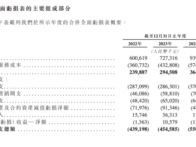 云知聲AI服務(wù)商：研發(fā)重投入，沖刺港股IPO能否成功？