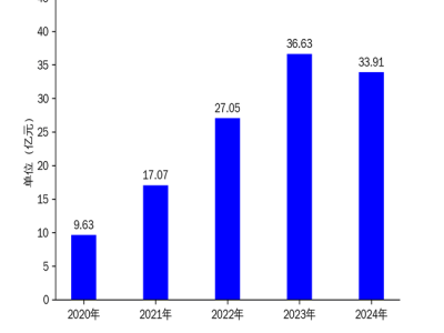 斯達半導2024財報揭曉：新能源分化，業績下滑如何應對？