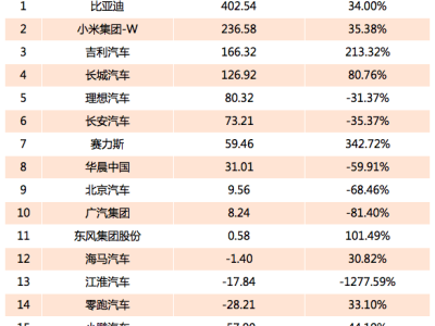 比亞迪再創輝煌，史上最強財報引領中國車企新高度！