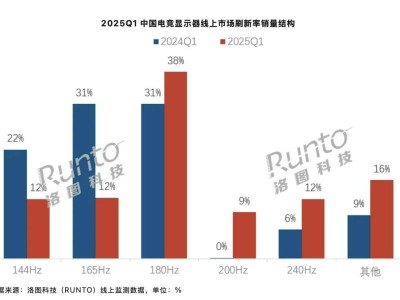 2025年第一季度：中國大陸電競顯示器市場180Hz刷新率領航