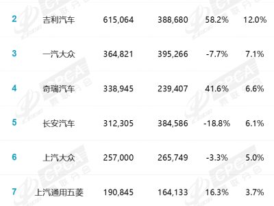 長城汽車一季度利潤大跌，銷量止步不前，自主品牌地位受挑戰？