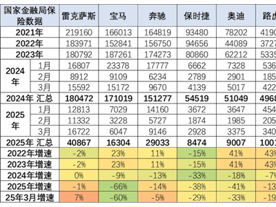 國產車崛起，進口車遇冷！一季度銷量大跌，保時捷進口量近乎腰斬