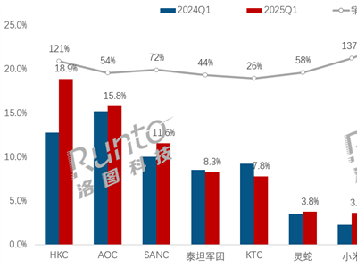 2025年Q1電競(jìng)顯示器線上戰(zhàn)報(bào)：HKC領(lǐng)跑，小米躋身TOP10第七名