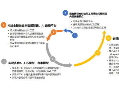 東方晶源HPO2.0：AI驅動半導體良率優化新紀元