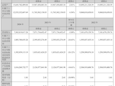 魚躍醫(yī)療2024年業(yè)績(jī)下滑，營(yíng)收75.66億，扣非后凈利同比減少24%！