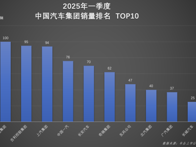 比亞迪一季度領跑行業，雙冠王實力彰顯全球影響力