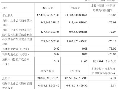 永輝超市一季度營收下滑近兩成 凈利暴跌近八成引關注