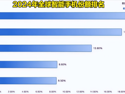 非洲之王！中國第二大手機廠商傳音，靠廉價機年賺55億