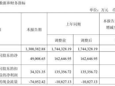 傳音控股2025年一季度凈利潤大幅下滑近七成，業(yè)績承壓