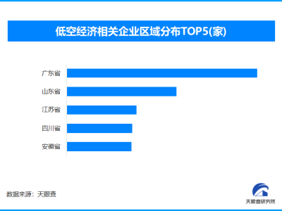 低空經濟崛起！我國相關企業數量突破7.8萬家，消費新風口來了？