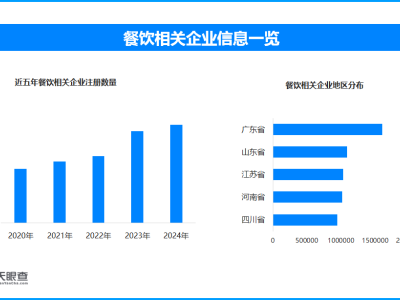 五一餐飲預訂熱浪來襲！全國餐飲企業數量突破1569.9萬家大關