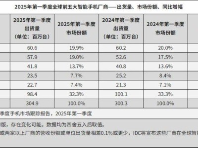小米華為領跑市場，榮耀何處尋突破？
