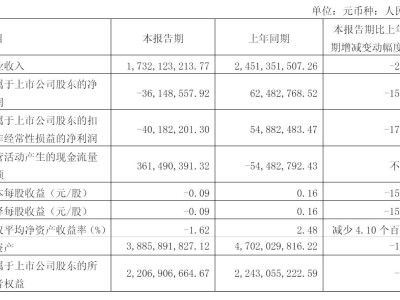 良品鋪子一季度營收縮水近三成，扣非后凈虧損超四千萬！