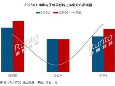 2025年Q1中國電子紙平板市場火爆，小米系躋身線上銷量榜前六