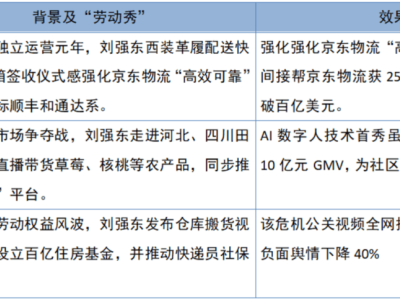 京東外賣激戰美團，即時零售戰場誰主沉浮？