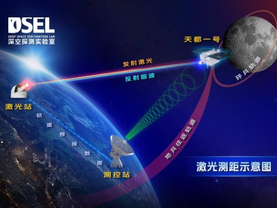 我國地月空間衛星激光測距，白天強光下首戰告捷！