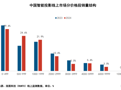 智能投影行業“內卷”加劇，產品力成突破關鍵