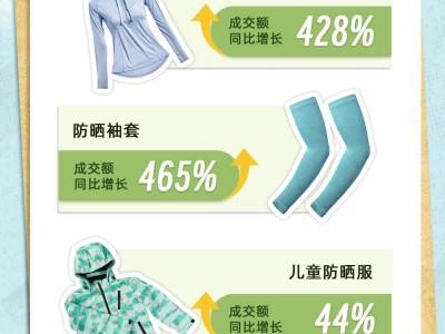 抖音電商五一消費新風尚：防曬、戶外裝備熱銷，美食攝影成潮流