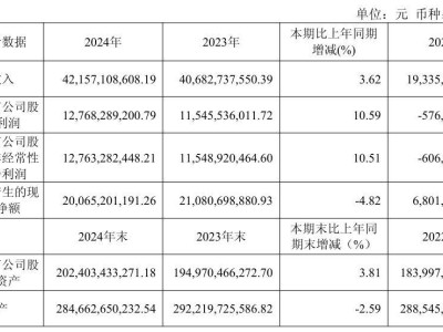 京滬高鐵2024年凈利潤破百億，增速超10%，運營成績亮眼！