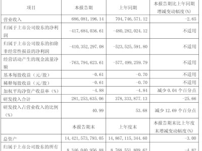 奇安信一季度營收下滑凈虧4億，金融街資本減持，股價(jià)市值如何？