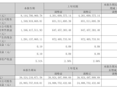 世紀華通Q1財報亮眼：營收81億，凈利大增107%，金丹良悄然退出前十股東